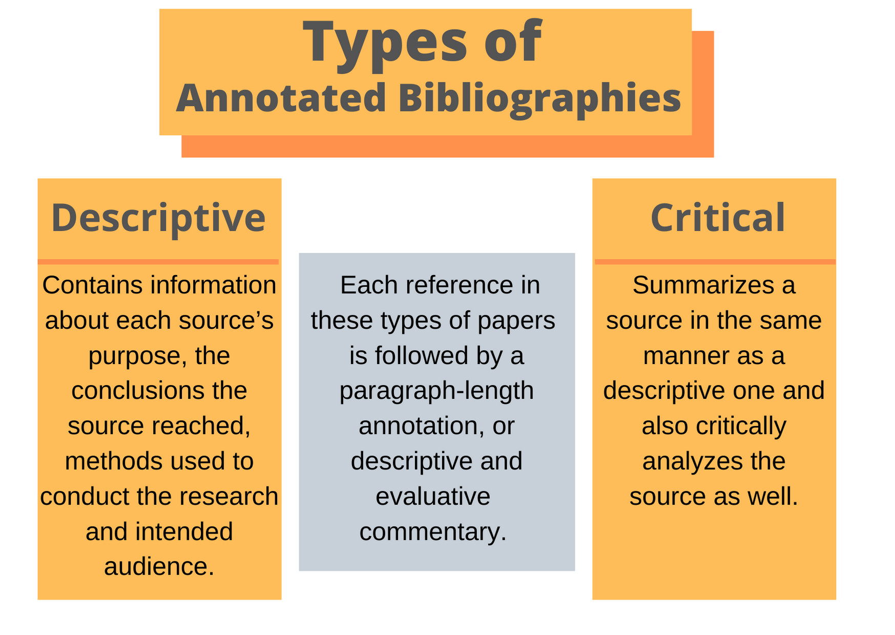 annotated bibliography vs research paper