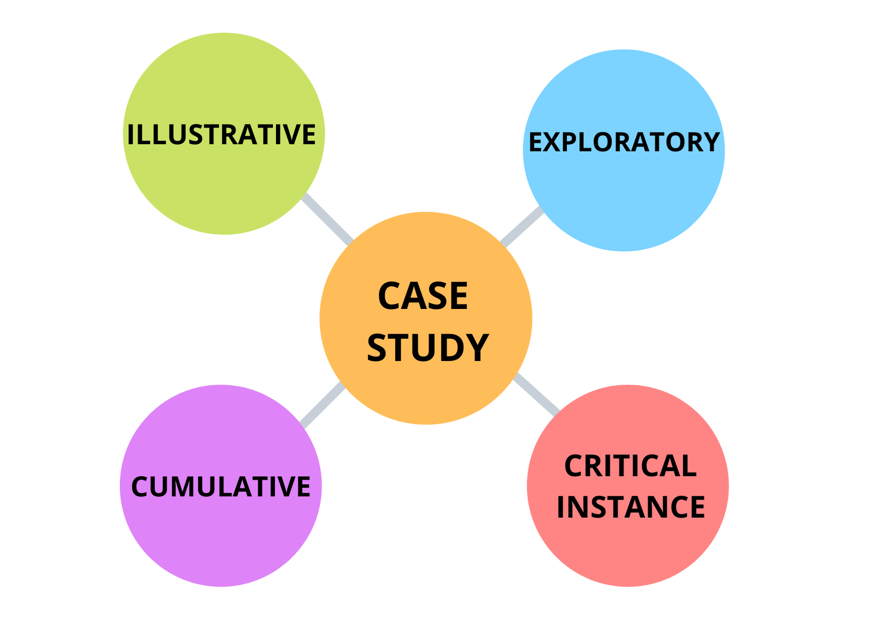 how to write an essay based on a case study