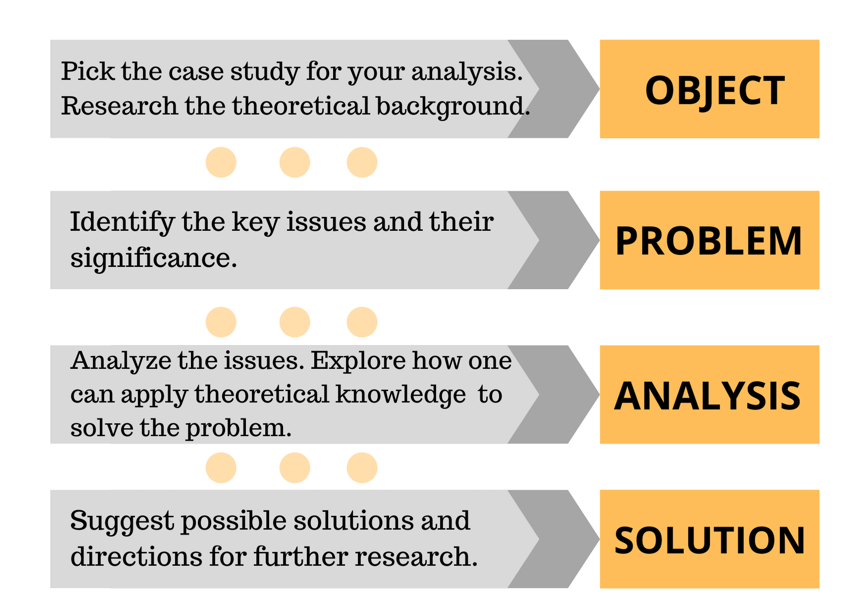 how to write an essay based on a case study