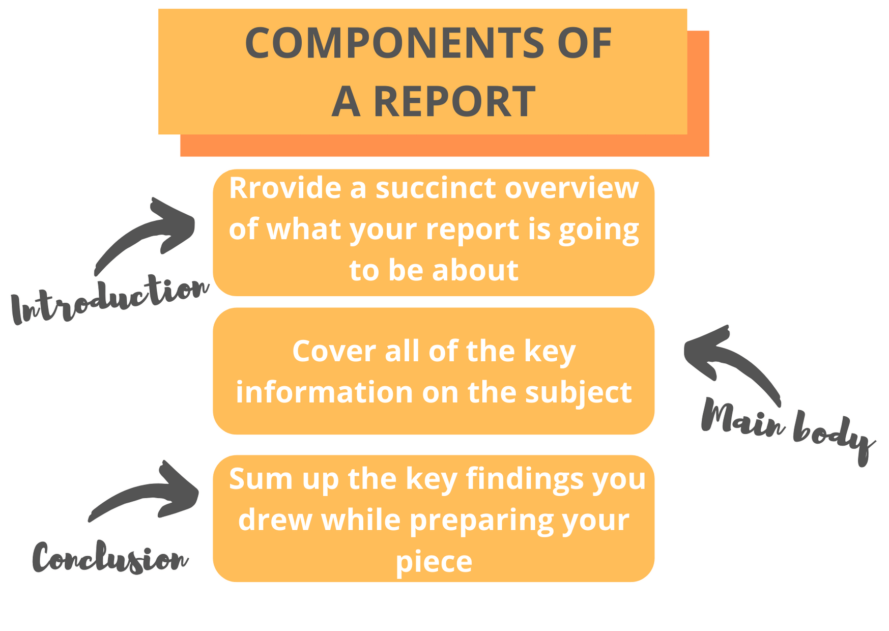 how to write a review report