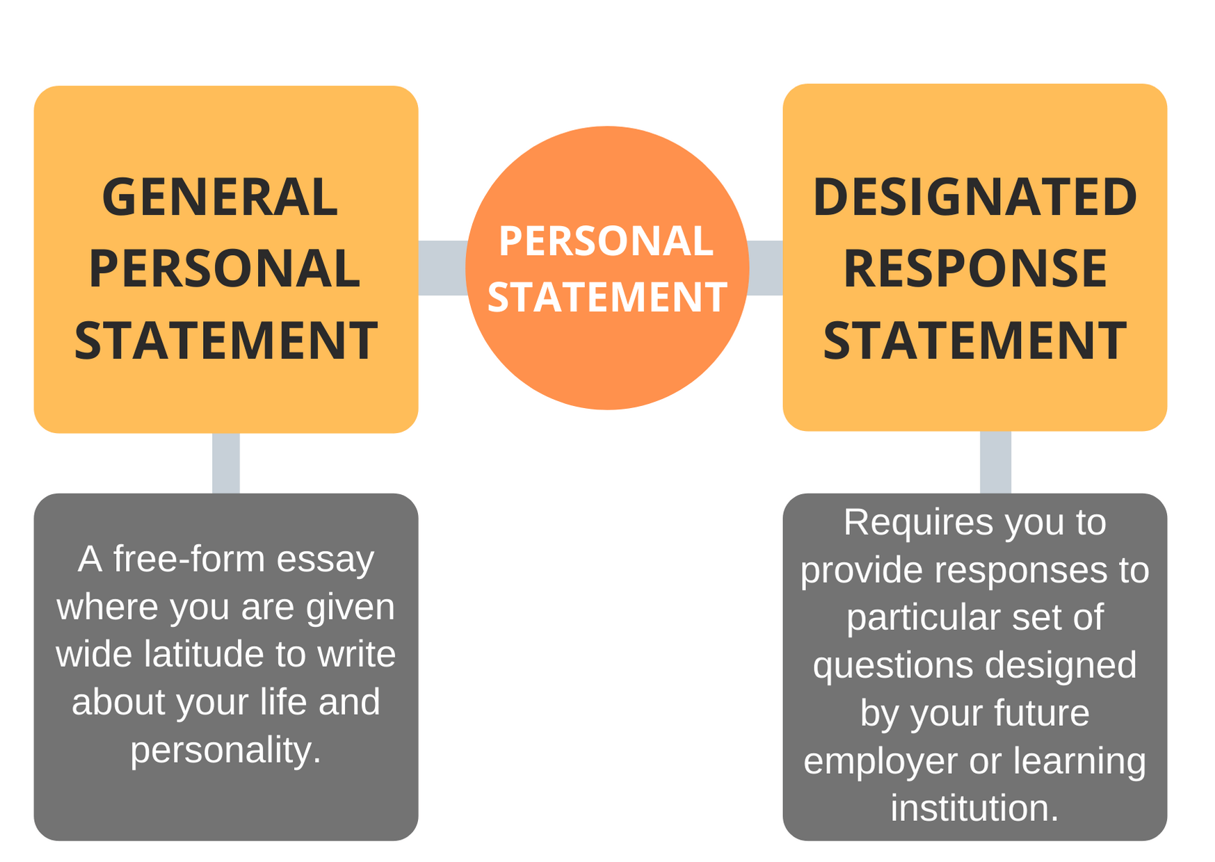 difference between personal statement and essay