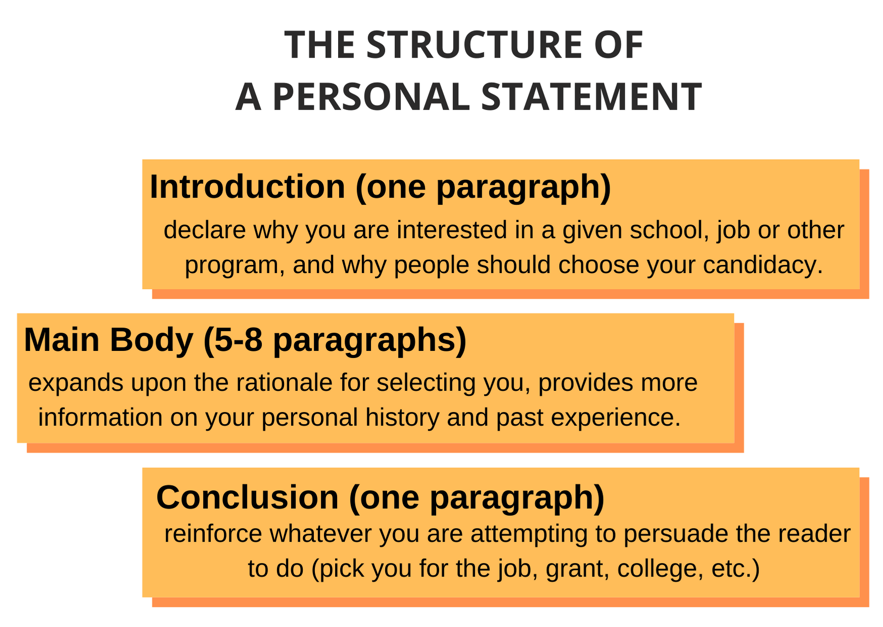 personal statement and essay difference