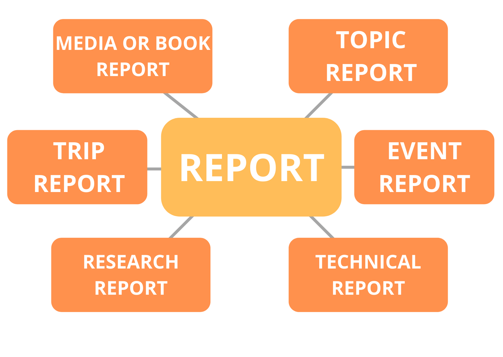 what are the different types of report writing