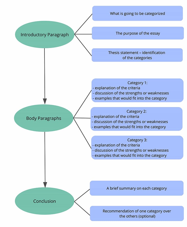 classification essay thesis statement