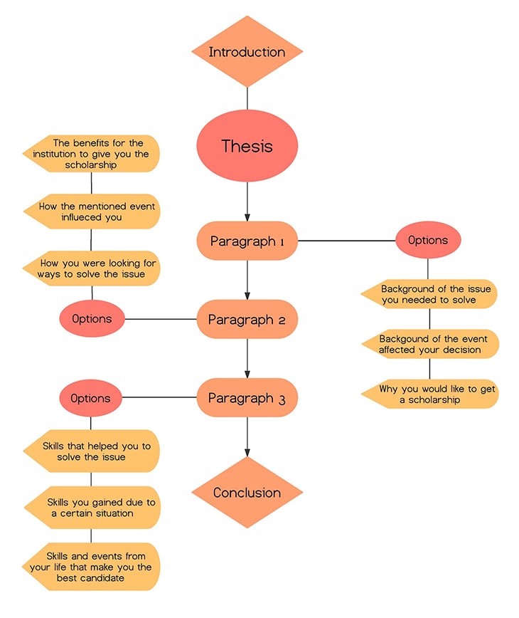 A Scholarship Essay Outine