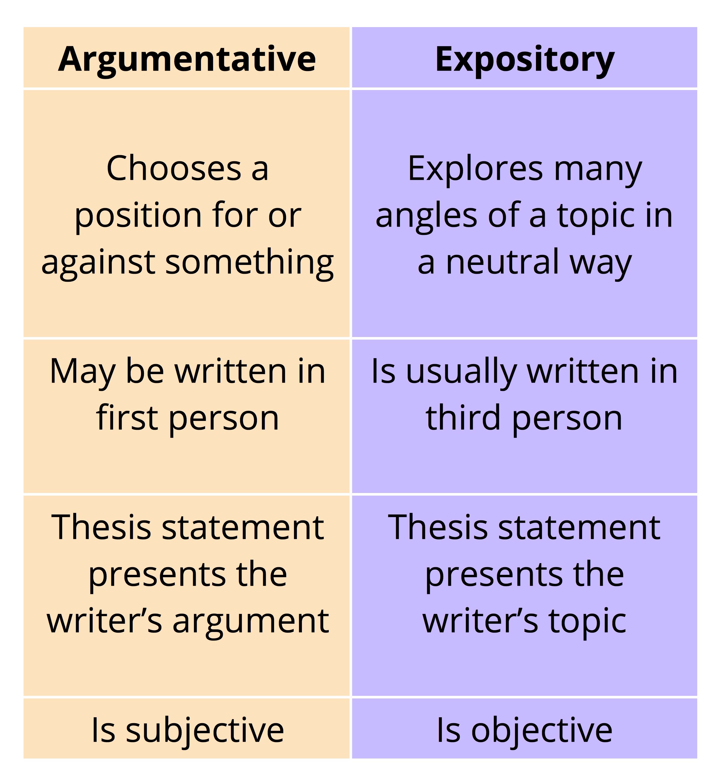 Expository vs Argumentative essay