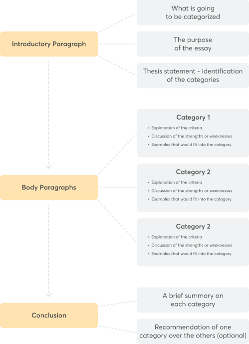 Structure Classification Essay